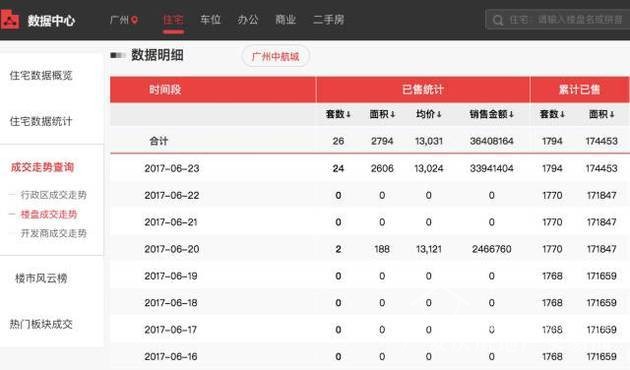 数据显示房价降了但你却感觉不到 原来是开发商在搞鬼